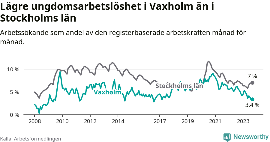 Graf: Arbetslöshet bland unga i Vaxholms kommun och Stockholms län