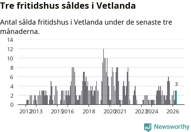 Graf: Antal sålda fritidshus i Vetlanda kommun