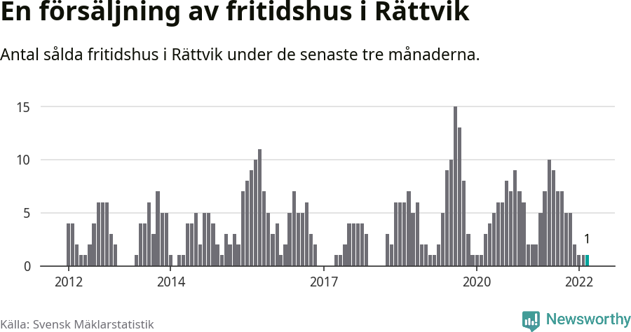 Graf: Antal sålda fritidshus i Rättviks kommun