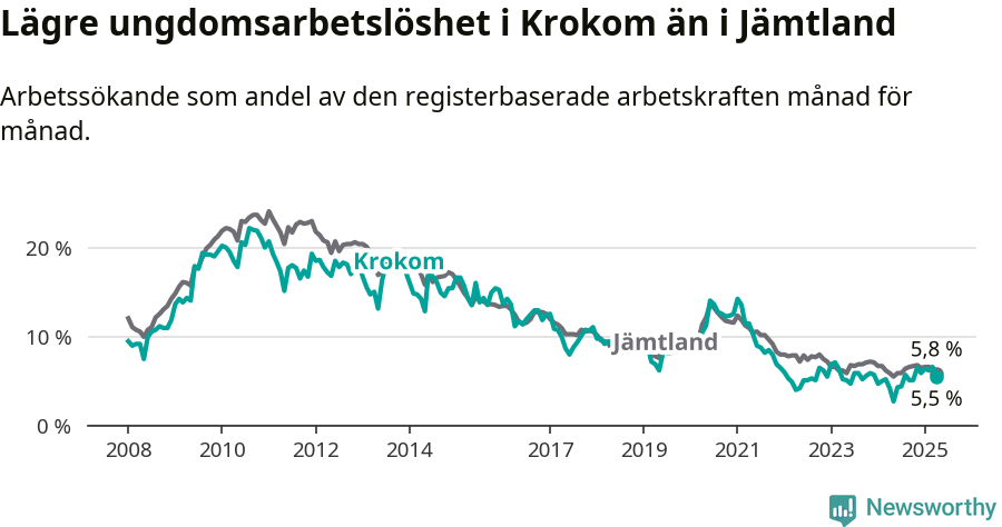 Graf: Arbetslöshet bland unga i Krokoms kommun och Jämtlands län
