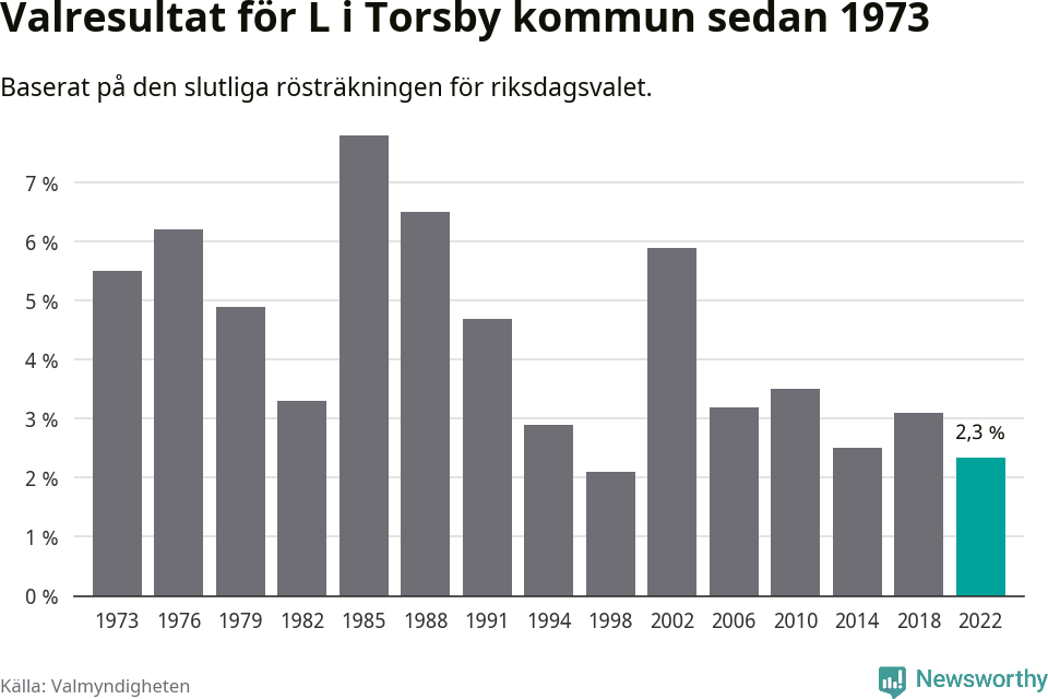 Liberalernas resultat över tid