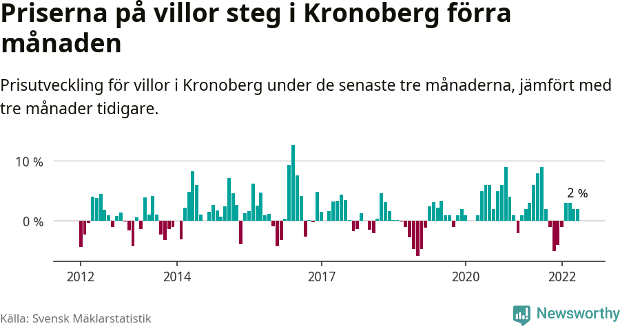 Graf: Prisutveckling för villor i Kronobergs län