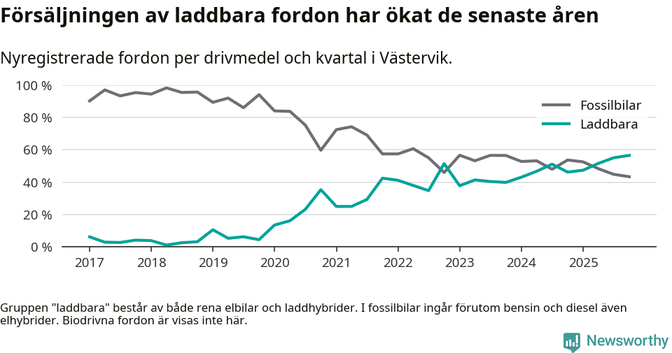 Graf: Andel laddbara bilar av alla nyregistreringar över tid