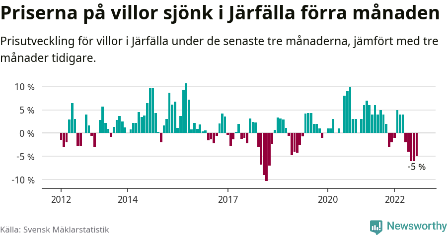 Graf: Prisutveckling för villor i Järfälla kommun