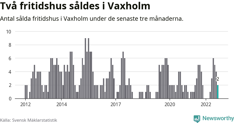 Graf: Antal sålda fritidshus i Vaxholms kommun