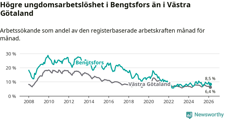 Graf: Arbetslöshet bland unga i Bengtsfors kommun och Västra Götalands län