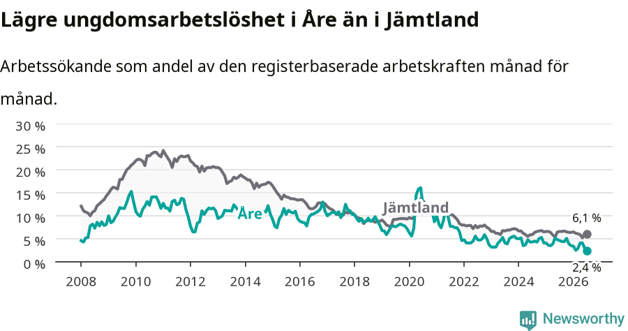 Graf: Arbetslöshet bland unga i Åre kommun och Jämtlands län