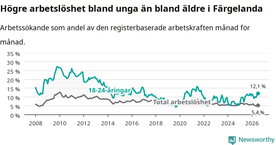 Graf: Skillnad i arbetslöshet mellan unga och hela befolkningen i Färgelanda kommun