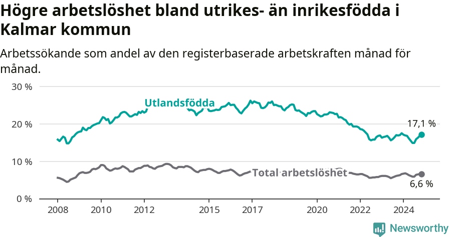 Graf: Skillnad i arbetslöshet mellan utrikesfödda och hela befolkningen i Kalmar kommun