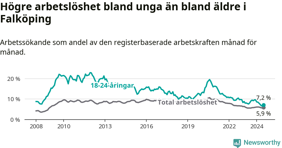 Graf: Skillnad i arbetslöshet mellan unga och hela befolkningen i Falköpings kommun