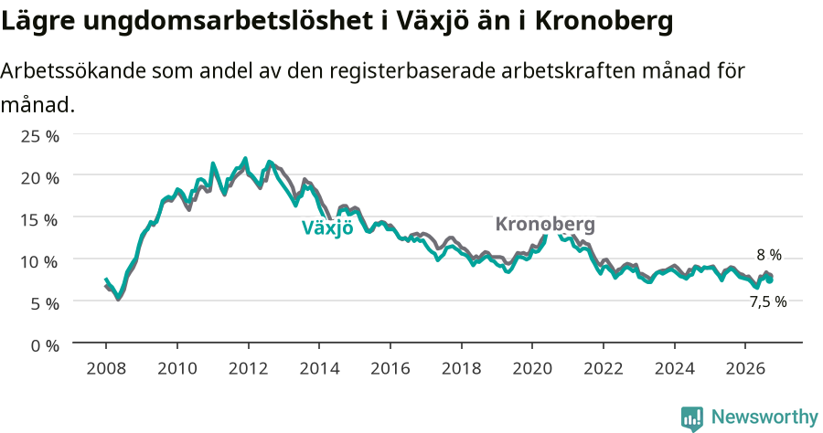 Graf: Arbetslöshet bland unga i Växjö kommun och Kronobergs län