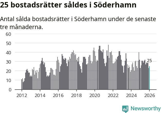 Graf: Antal sålda bostadsrätter i Söderhamns kommun
