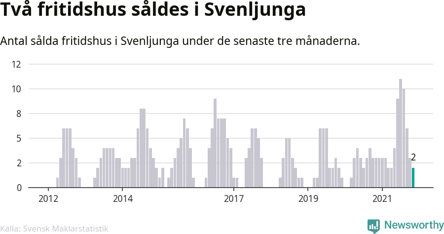 Graf: Antal sålda fritidshus i Svenljunga kommun