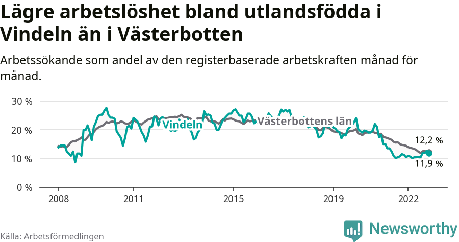 Graf: Arbetslöshet bland utrikesfödda i Vindelns kommun och Västerbottens län