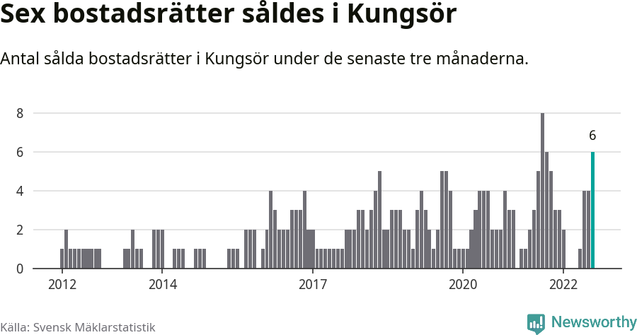 Graf: Antal sålda bostadsrätter i Kungsörs kommun