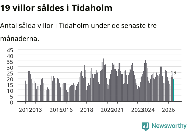 Graf: Antal sålda villor i Tidaholms kommun