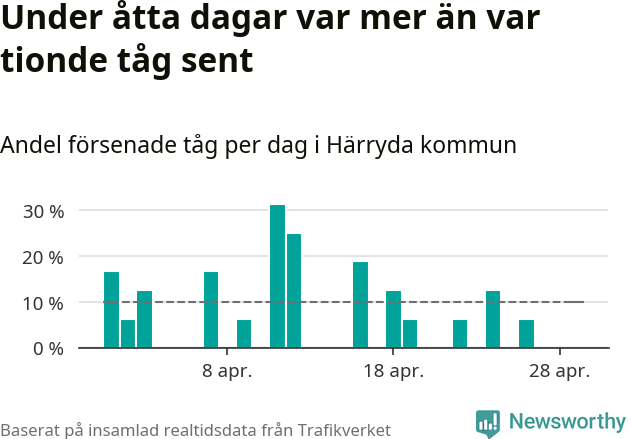 Stapeldiagram över andel försenade tåg per dag