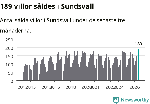 Graf: Antal sålda villor i Sundsvalls kommun