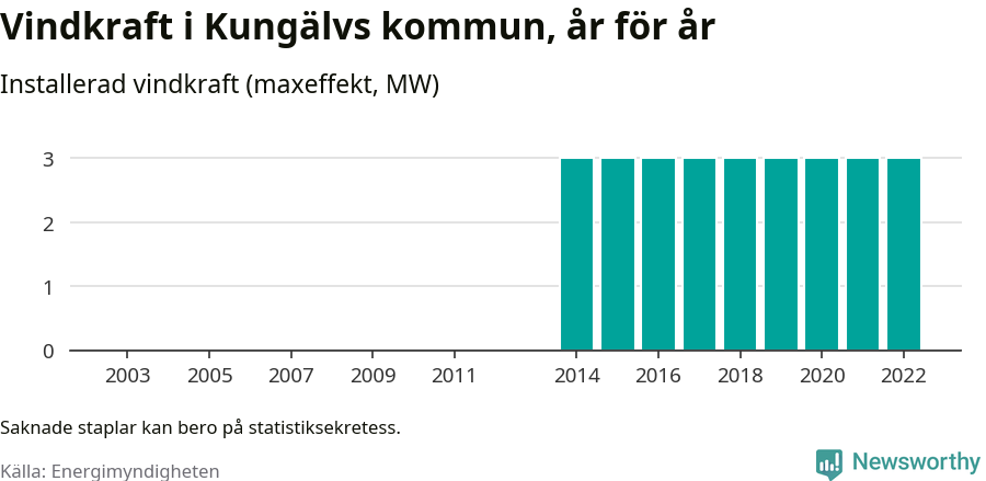 stapeldiagram som visar den totala installerade effekten från år till år.