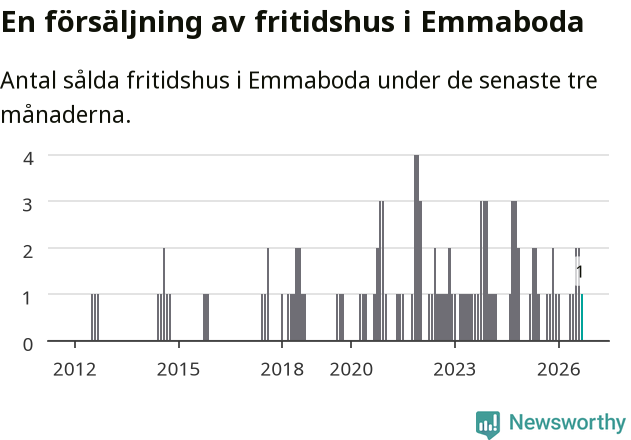 Graf: Antal sålda fritidshus i Emmaboda kommun