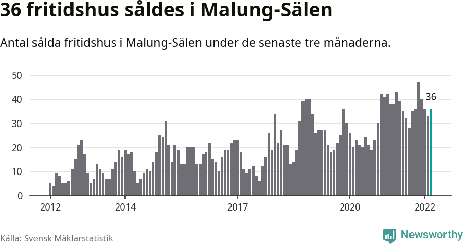 Graf: Antal sålda fritidshus i Malung-Sälens kommun
