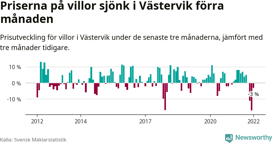 Graf: Prisutveckling för villor i Västerviks kommun
