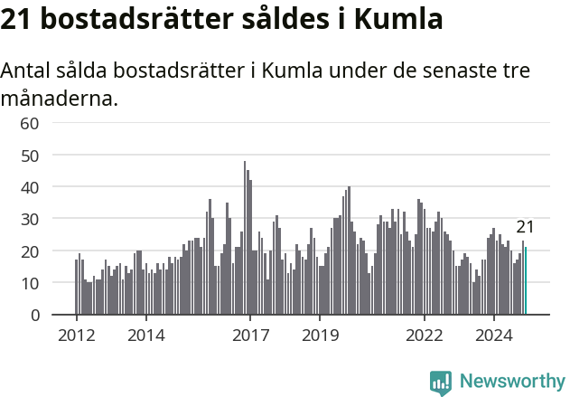 Graf: Antal sålda bostadsrätter i Kumla kommun