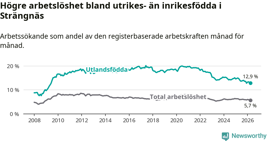 Graf: Skillnad i arbetslöshet mellan utrikesfödda och hela befolkningen i Strängnäs kommun