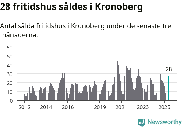 Graf: Antal sålda fritidshus i Kronobergs län