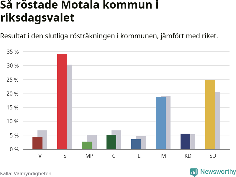 Graf: Så röstade Motala kommun i riksdagsvalet, jämfört med riket
