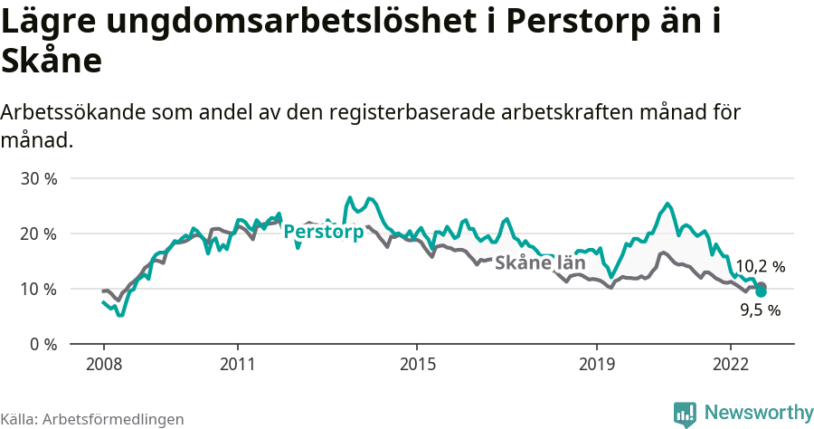 Graf: Arbetslöshet bland unga i Perstorps kommun och Skåne län