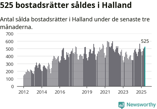 Graf: Antal sålda bostadsrätter i Hallands län