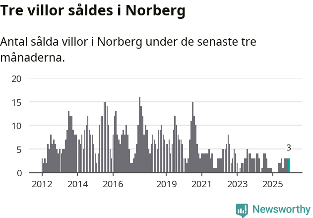 Graf: Antal sålda villor i Norbergs kommun