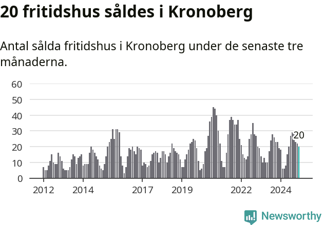 Graf: Antal sålda fritidshus i Kronobergs län