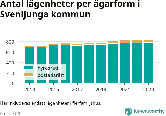 stapeldiagram över fördelningen mellan bostadsrätter och hyresrätter