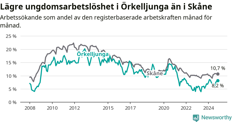 Graf: Arbetslöshet bland unga i Örkelljunga kommun och Skåne län