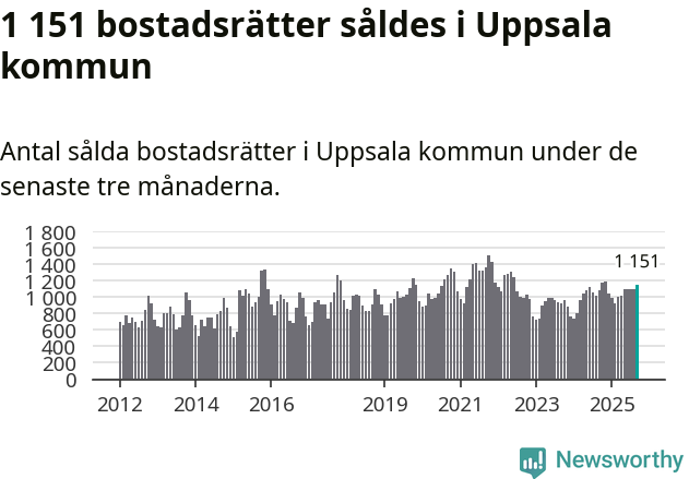 Graf: Antal sålda bostadsrätter i Uppsala kommun