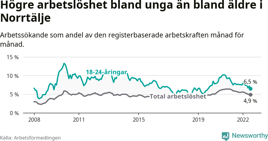 Graf: Skillnad i arbetslöshet mellan unga och hela befolkningen i Norrtälje kommun