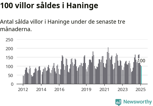 Graf: Antal sålda villor i Haninge kommun