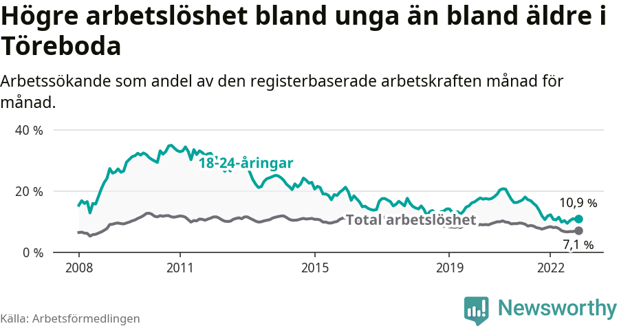 Graf: Skillnad i arbetslöshet mellan unga och hela befolkningen i Töreboda kommun