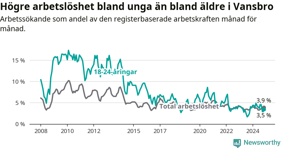 Graf: Skillnad i arbetslöshet mellan unga och hela befolkningen i Vansbro kommun