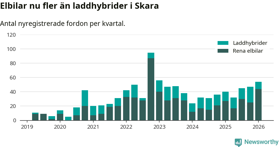 Graf: Antal nya laddhybrider och elbilar över tid
