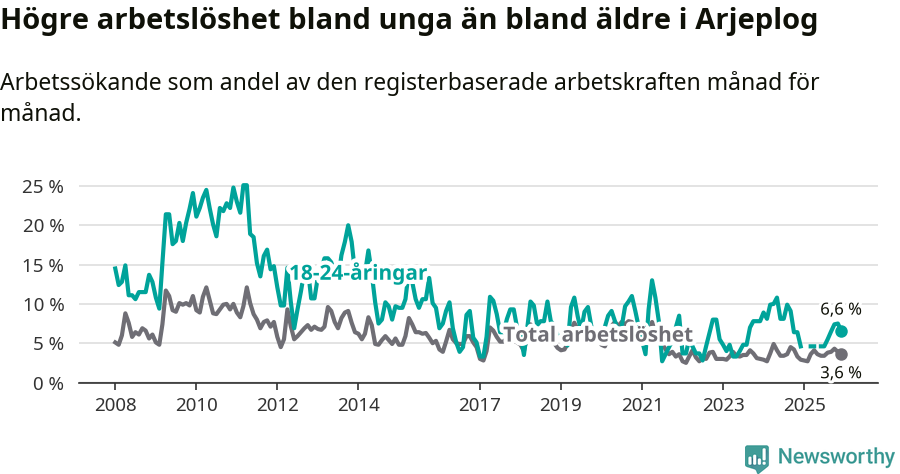 Graf: Skillnad i arbetslöshet mellan unga och hela befolkningen i Arjeplogs kommun