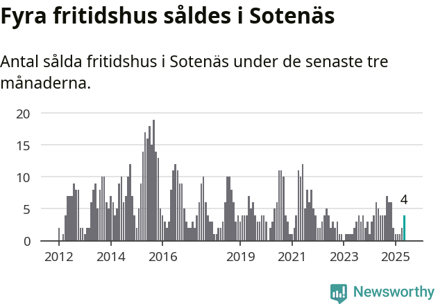 Graf: Antal sålda fritidshus i Sotenäs kommun
