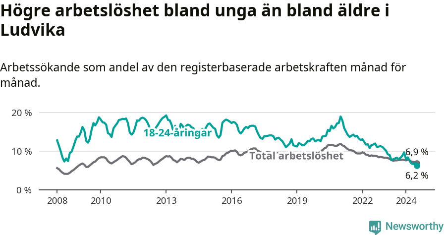 Graf: Skillnad i arbetslöshet mellan unga och hela befolkningen i Ludvika kommun