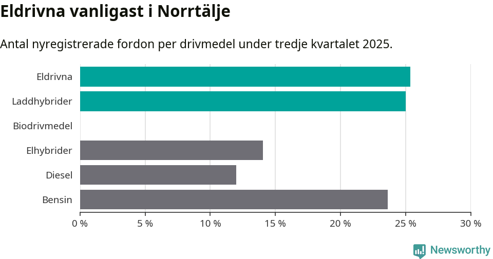 Graf: Antal nyregistrerade fordon per drivmedel
