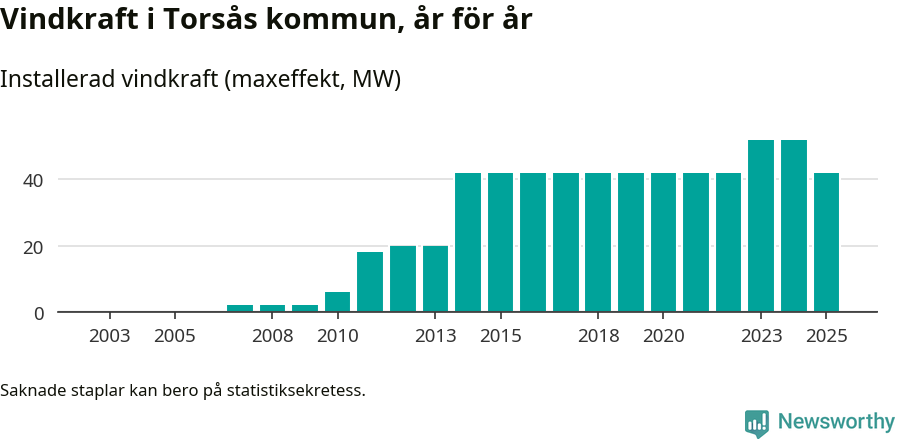 stapeldiagram som visar den totala installerade effekten från år till år.