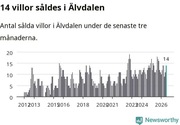 Graf: Antal sålda villor i Älvdalens kommun