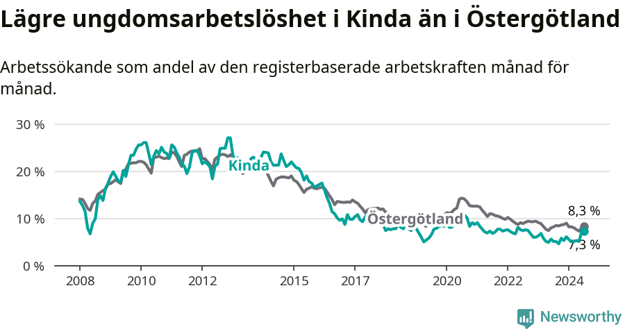 Graf: Arbetslöshet bland unga i Kinda kommun och Östergötlands län
