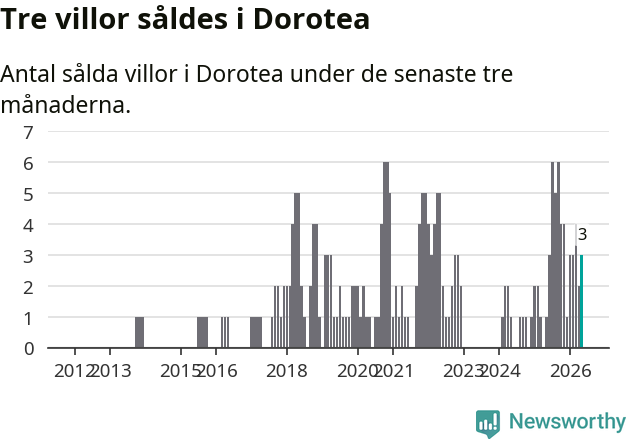 Graf: Antal sålda villor i Dorotea kommun